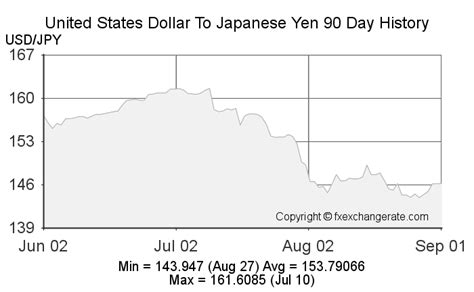 153 000 yen to usd|Convert from Japanese Yen (JPY) to United States .